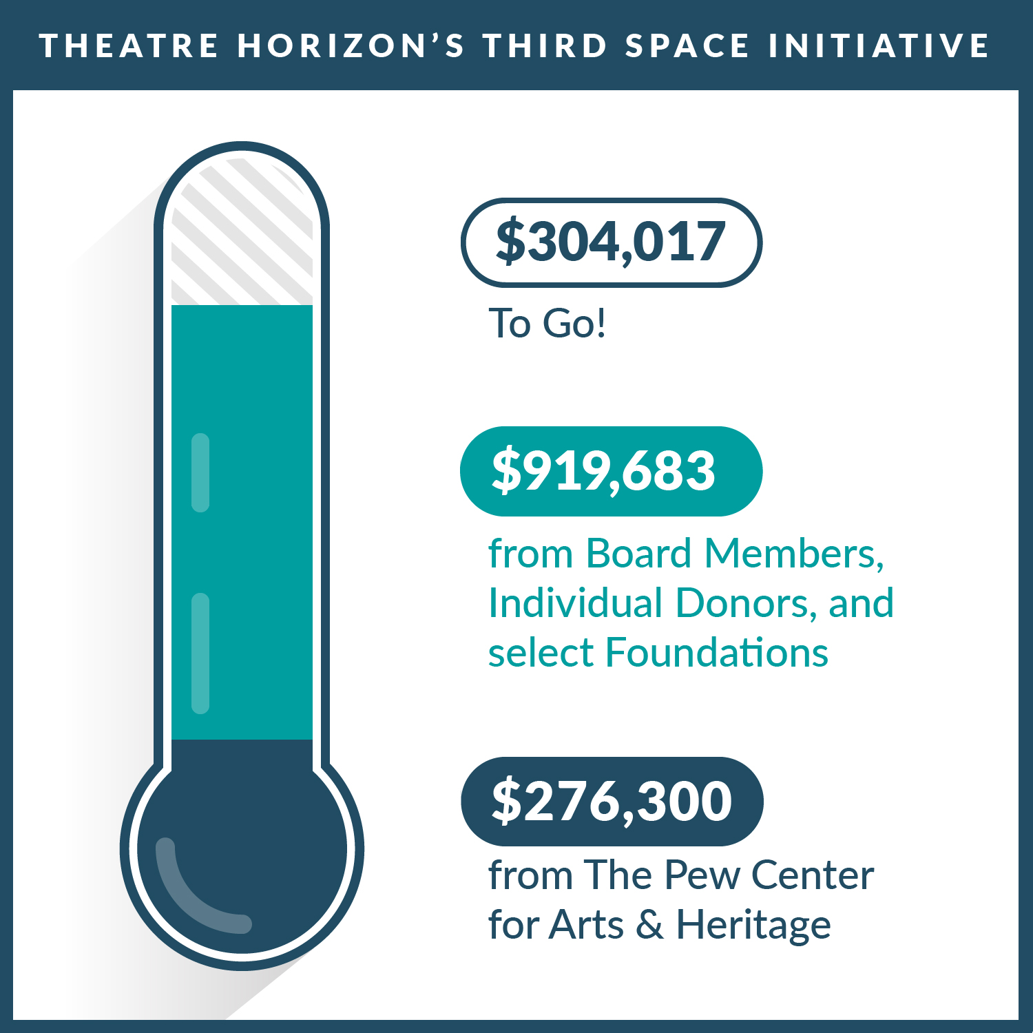 A thermometer describing Theatre Horizon's expanded Third Space Campaign goals. We have $304,017 to go after raising $919,683 from Board Members, Individual Donors, and select foundations and $276,300 from the Pew Center for Arts & Heritage